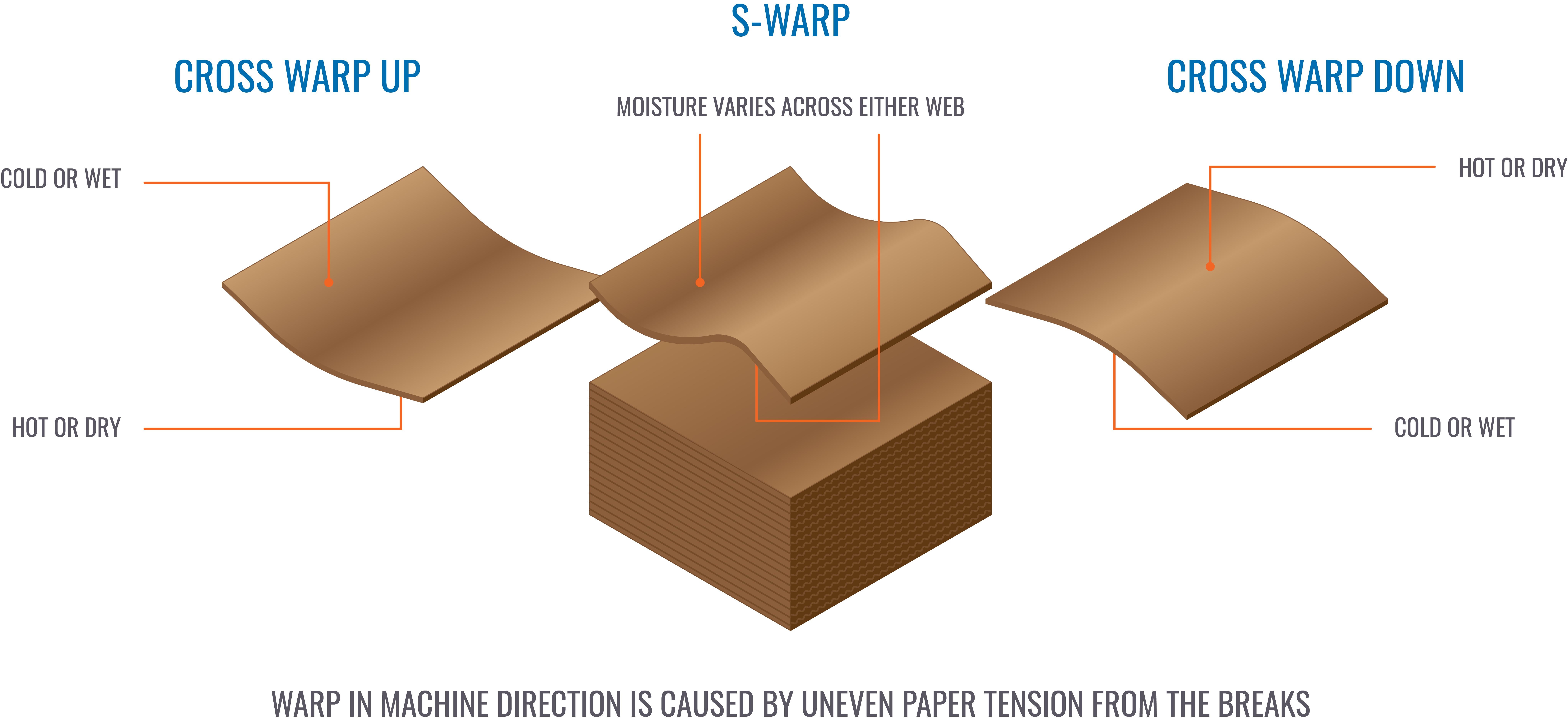 Illustration - Corrugated Board Warp