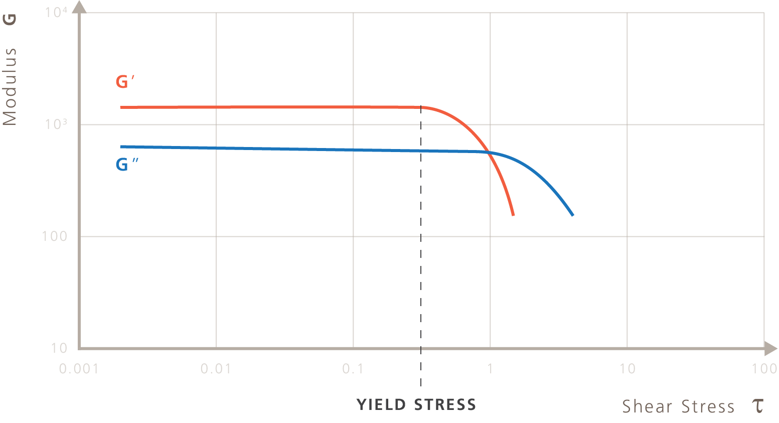 Figure-1-yield-stress-viscoelastic-material
