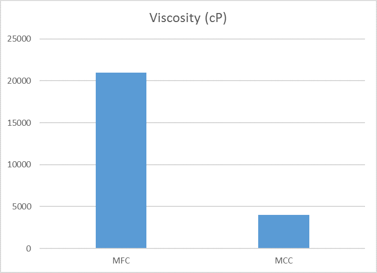ViscosityofMFCsuspension